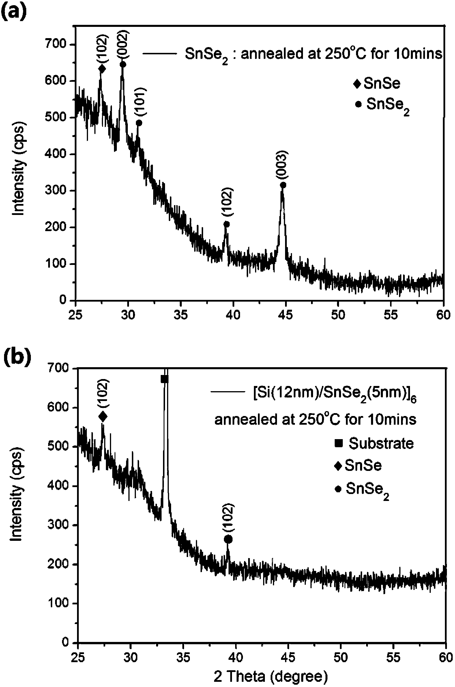 Silicon-tin selenide nano multilayer composite phase change thin film material for phase change memory