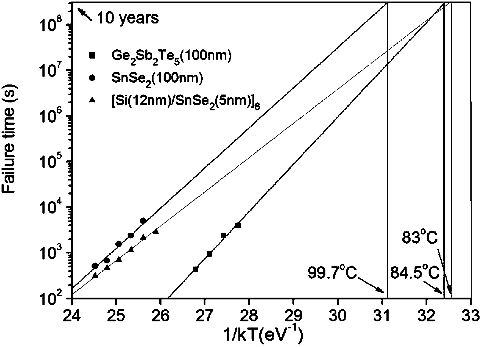 Silicon-tin selenide nano multilayer composite phase change thin film material for phase change memory