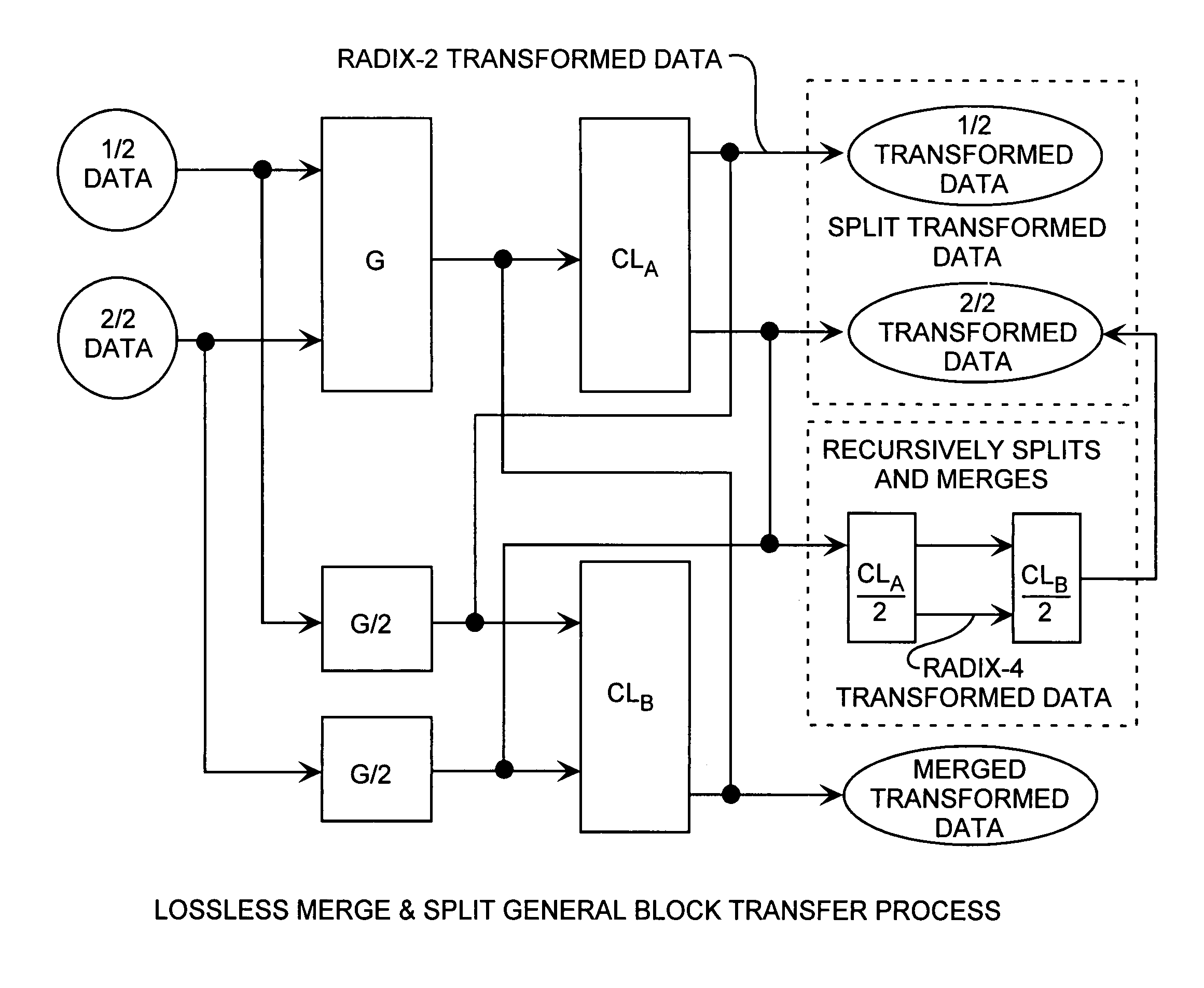 Merge and split fast fourier block transform method