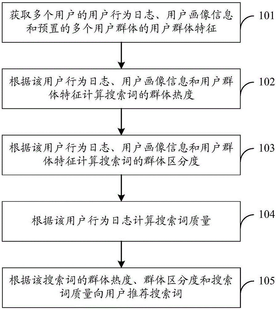 Method, device and system for recommending search terms