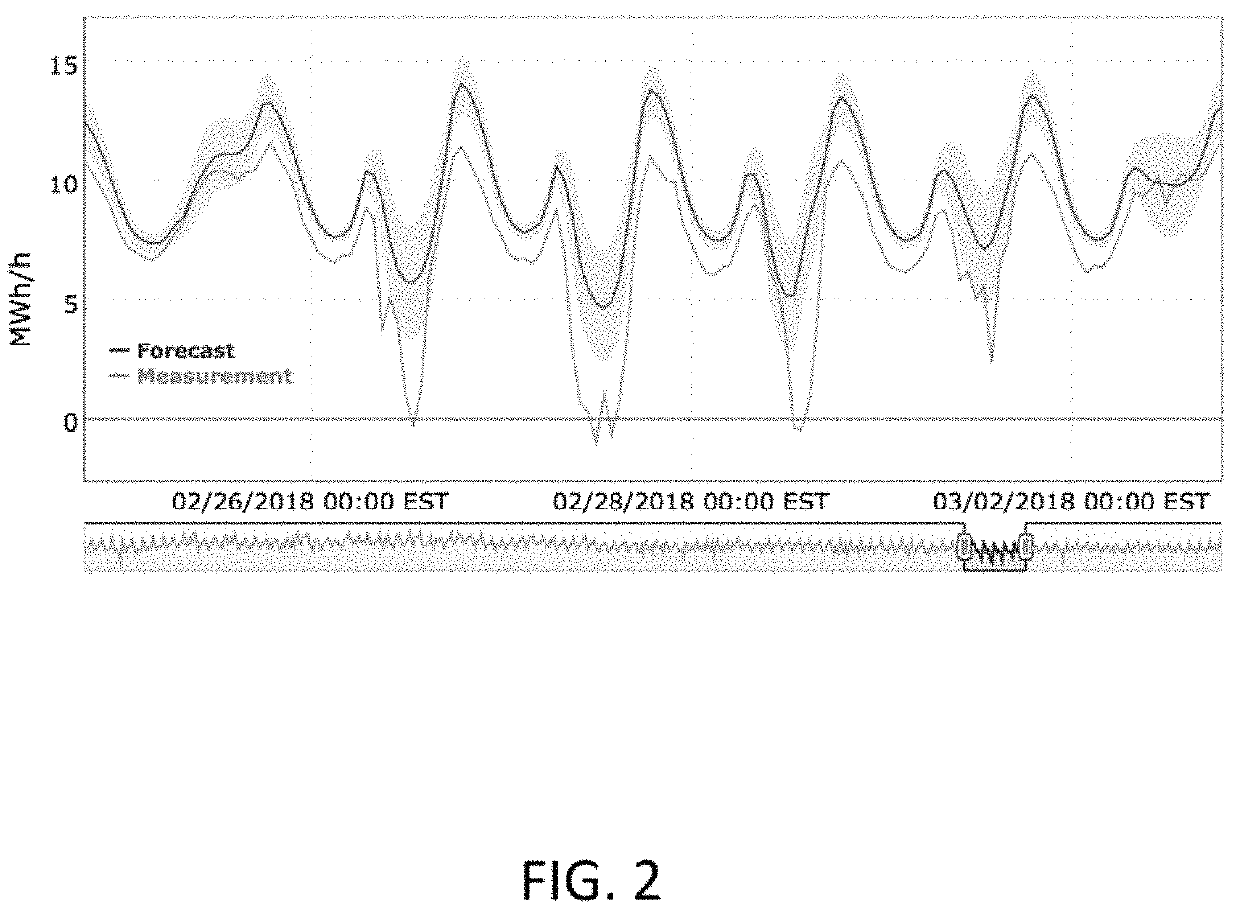 Systems and methods for distributed-solar power forecasting using parameter regularization
