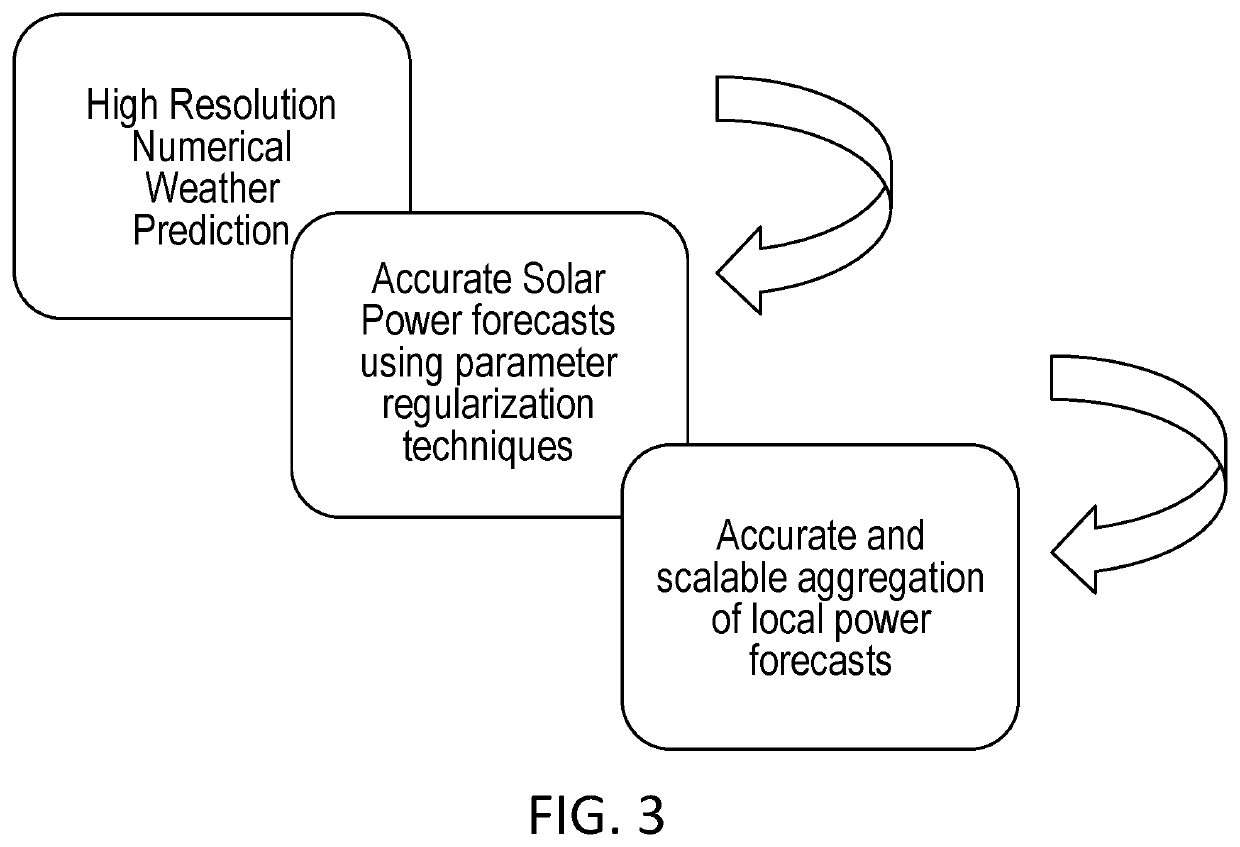Systems and methods for distributed-solar power forecasting using parameter regularization