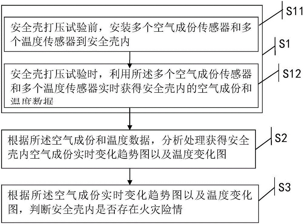 Fire monitoring method and system for containment vessel of nuclear power station during bulge test