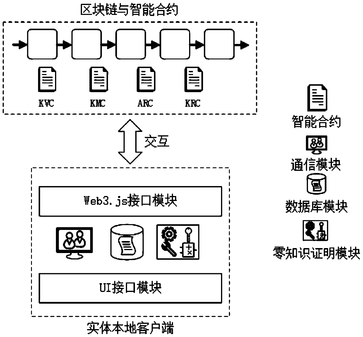 Identity management and authentication system and method based on block chain and zero knowledge proof
