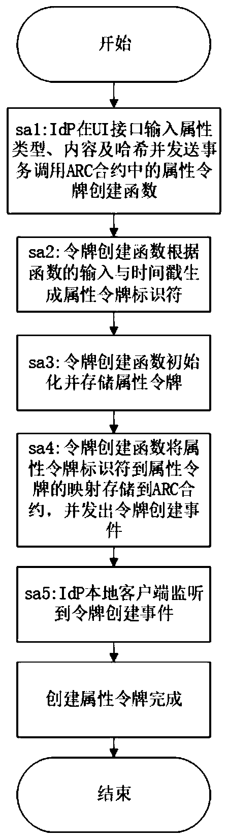 Identity management and authentication system and method based on block chain and zero knowledge proof