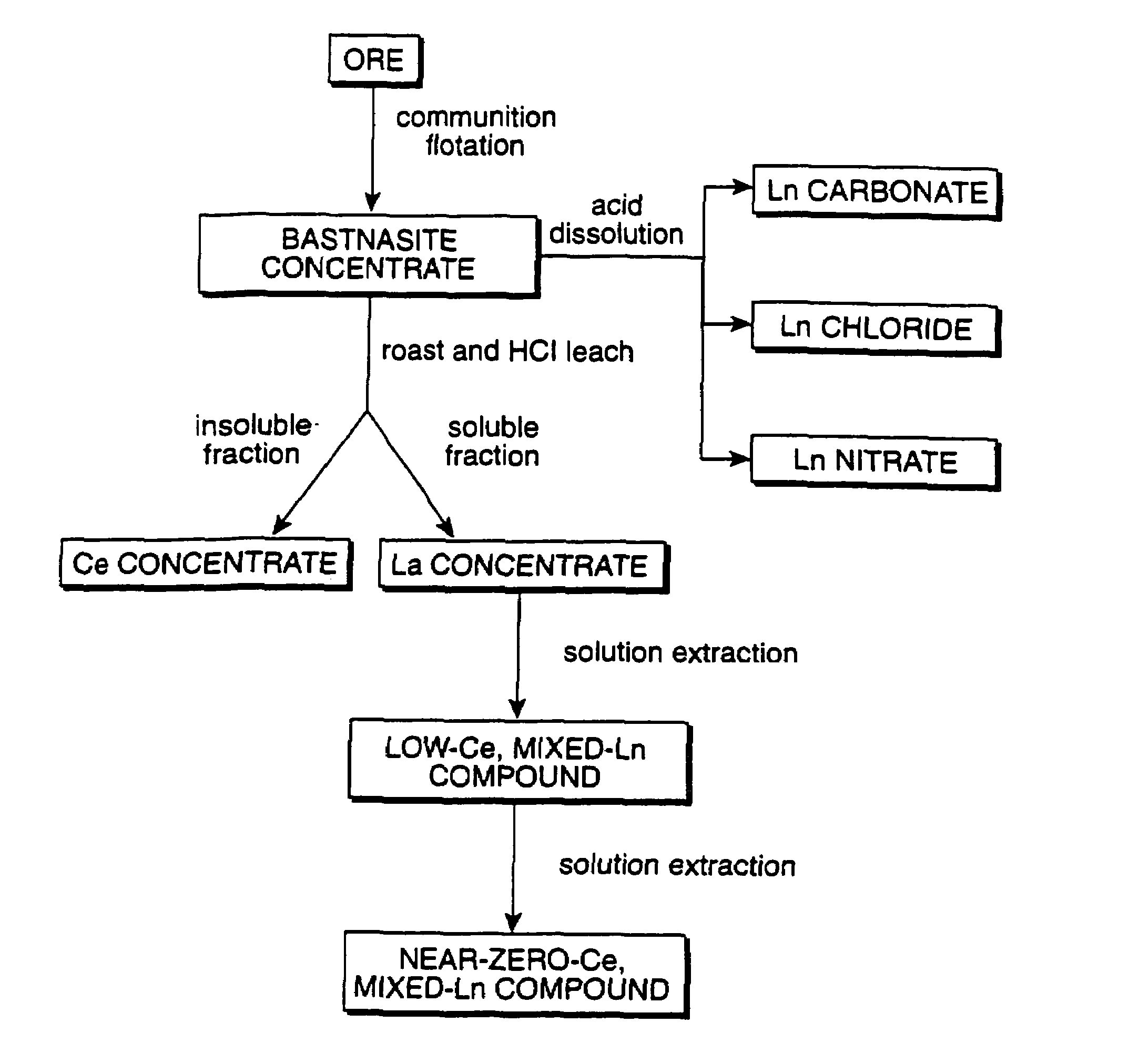 Method of controlling emissions from a diesel cycle internal combustion engine with perovskite-type metal oxide compounds