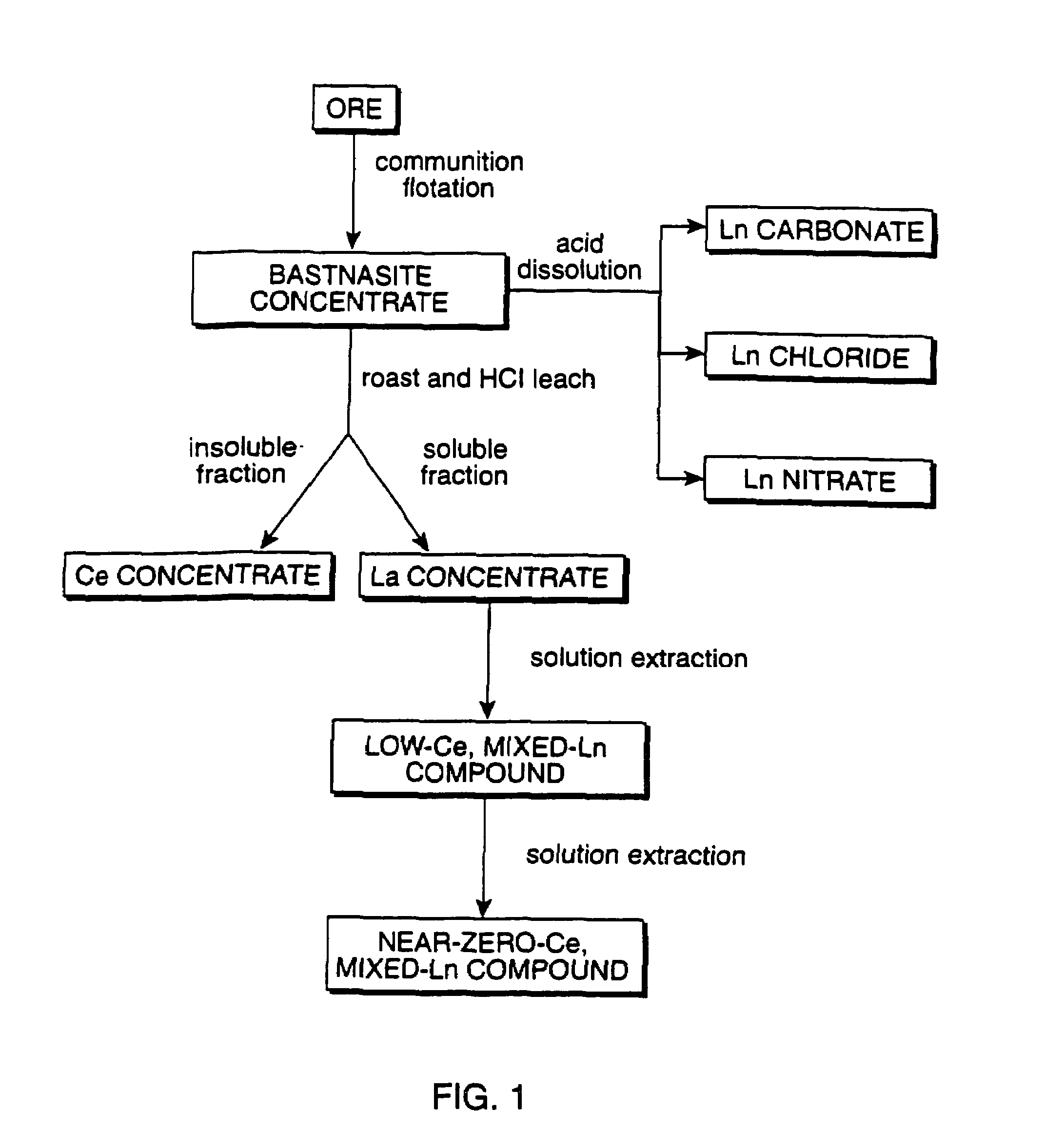 Method of controlling emissions from a diesel cycle internal combustion engine with perovskite-type metal oxide compounds