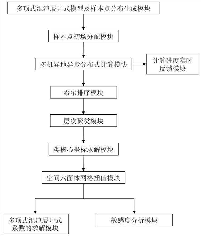 Turbine gas thermal performance uncertainty visual analysis method and system