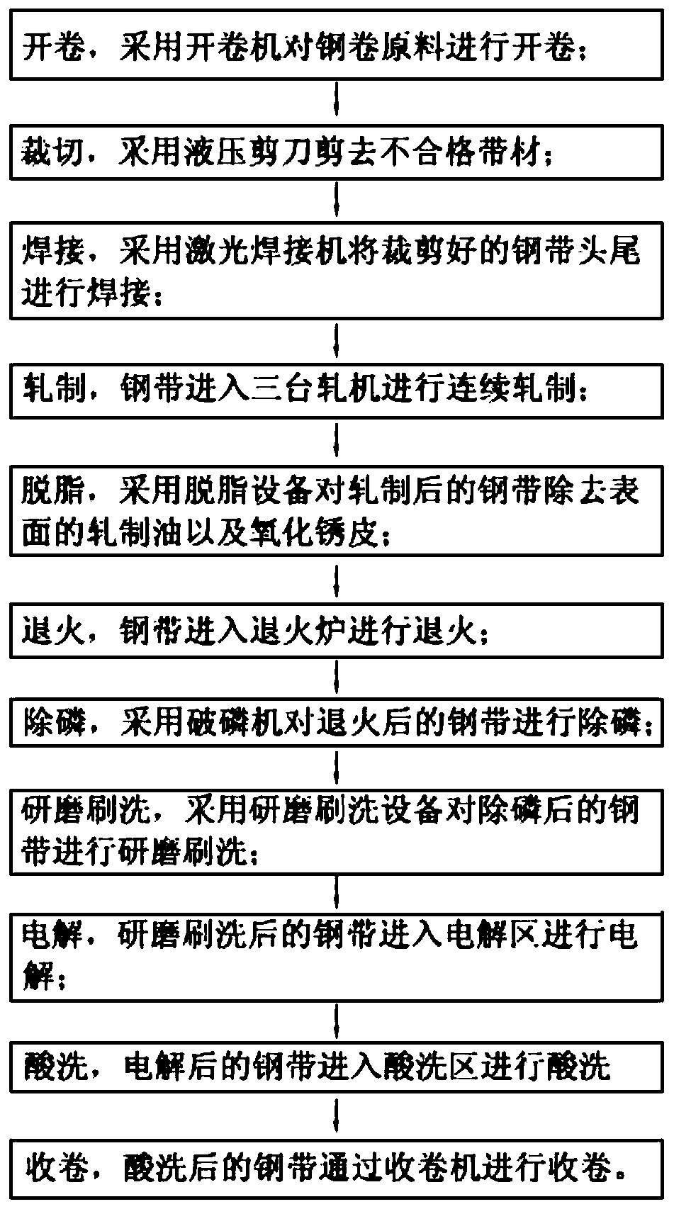 A hot pickling production process for stainless steel