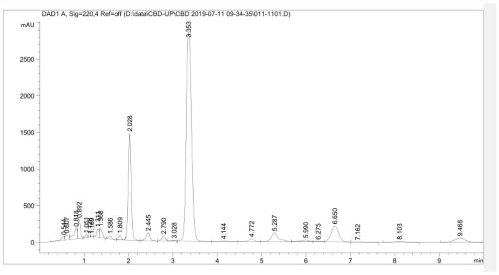 Extraction and purification method of cannabidiol