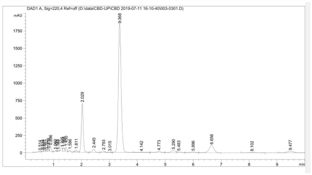 Extraction and purification method of cannabidiol