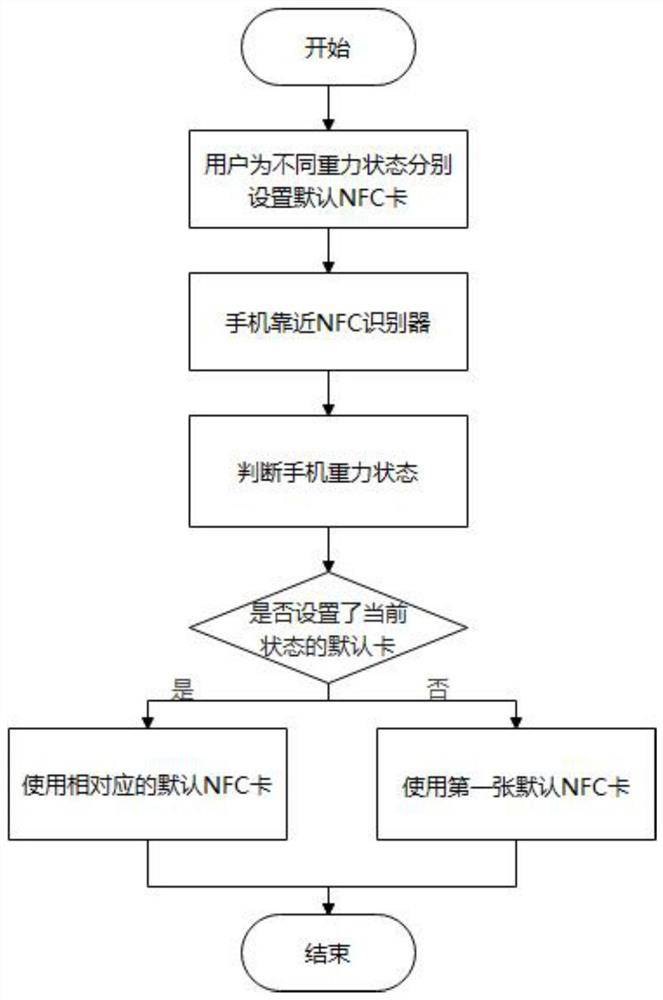 Method for controlling default NFC card