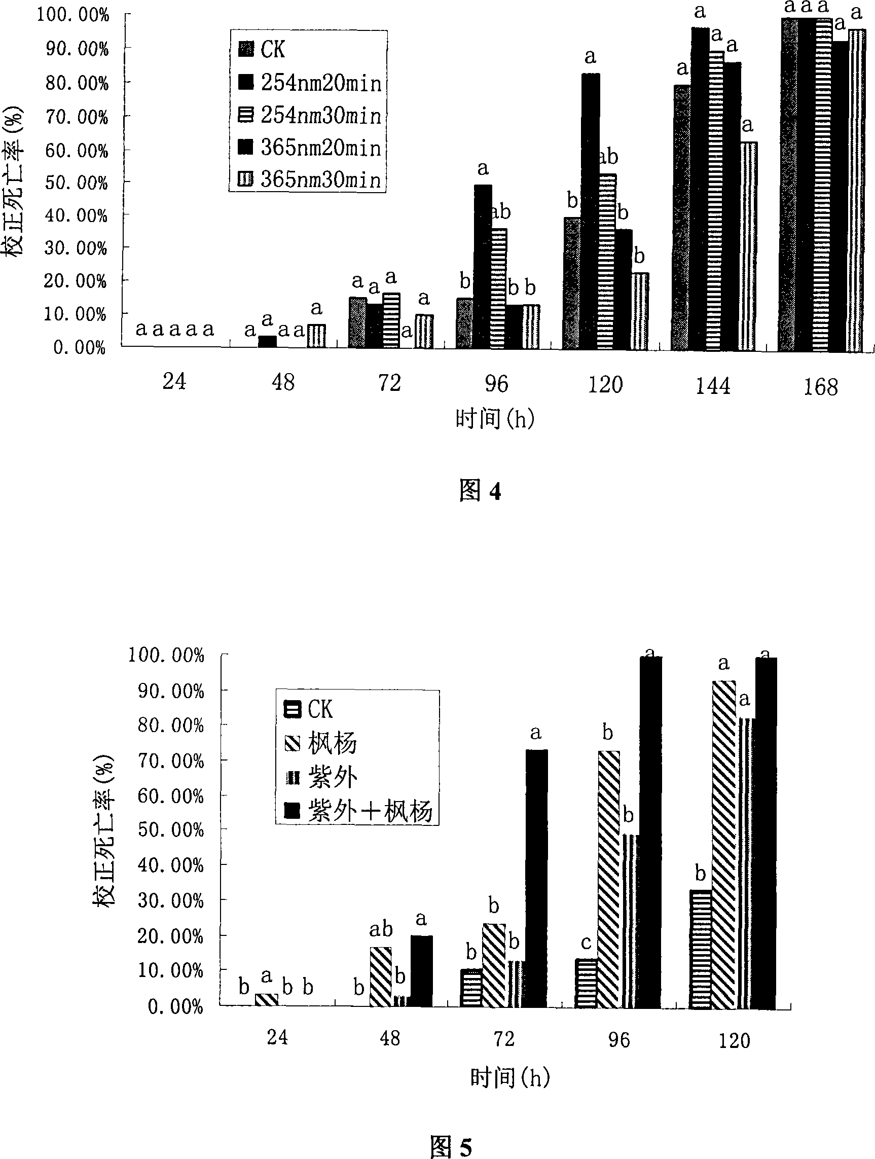 Method of non-chemical treatment for preventing and controlling insects of grain storage