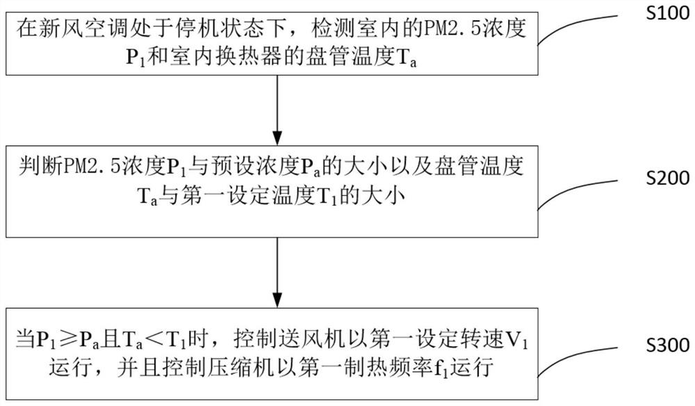 Purification control method of fresh air conditioner