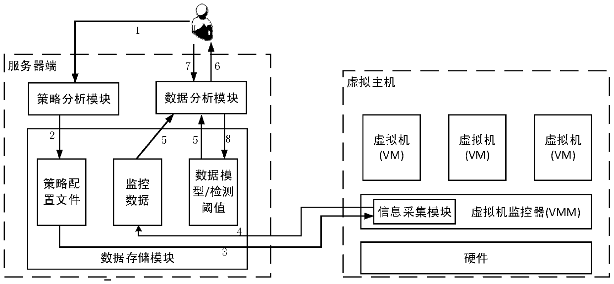 A virtualization platform security monitoring method and system