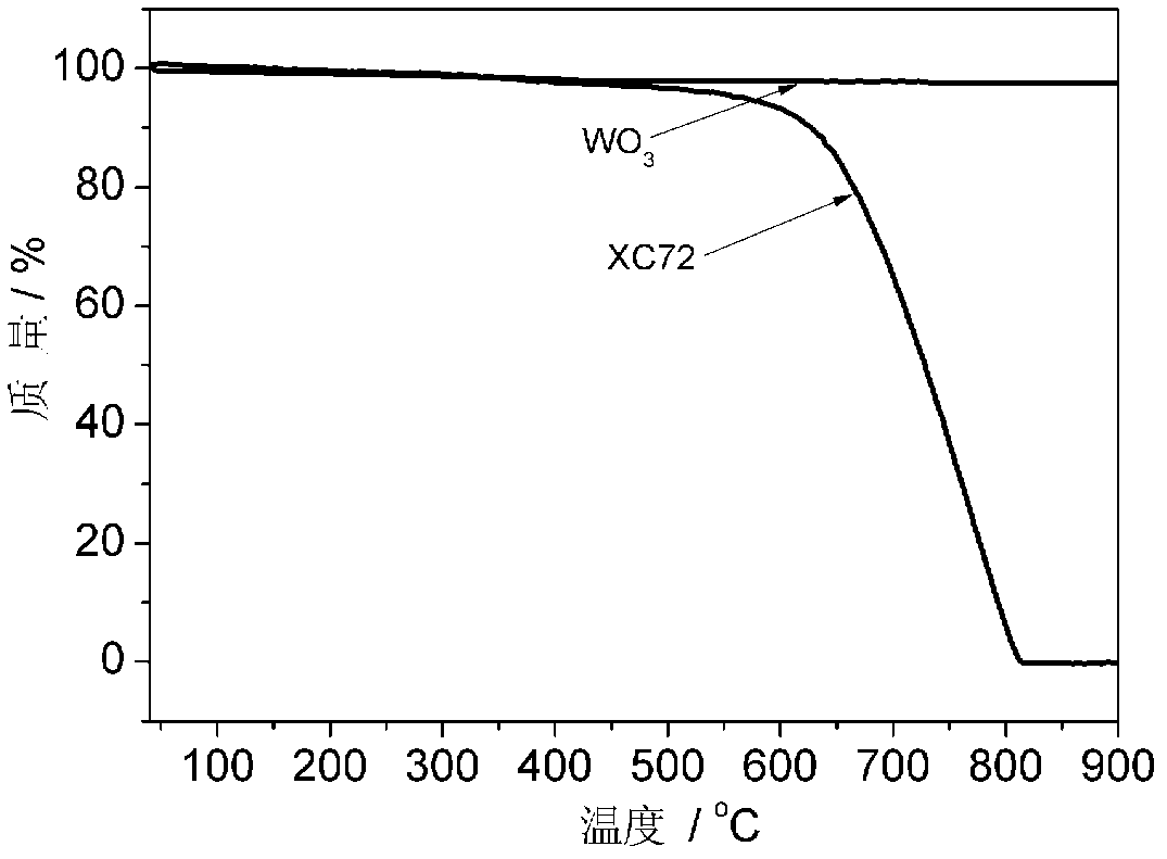 Preparation method of fuel battery catalyst carrier WO3 (Tungsten Trioxide)