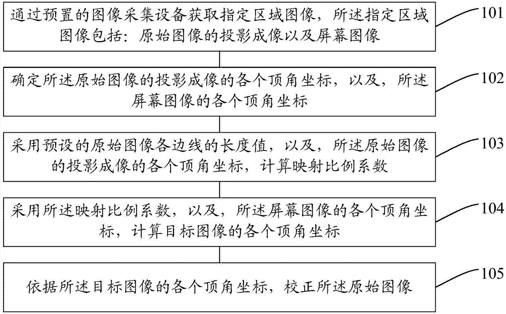 Automatic projection imaging correction method and apparatus, and laser TV