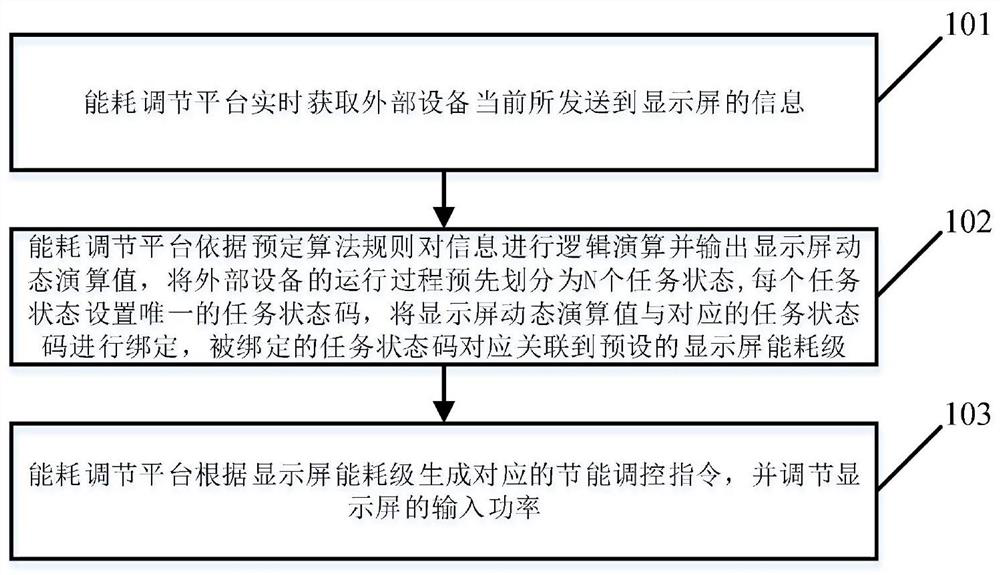 Adaptive energy-saving control method and device for LED display energy consumption