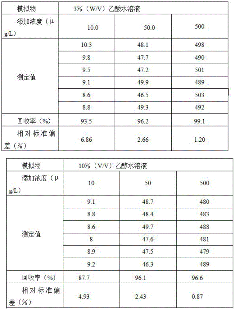 Method for determination of epichlorohydrin migration in food contact materials