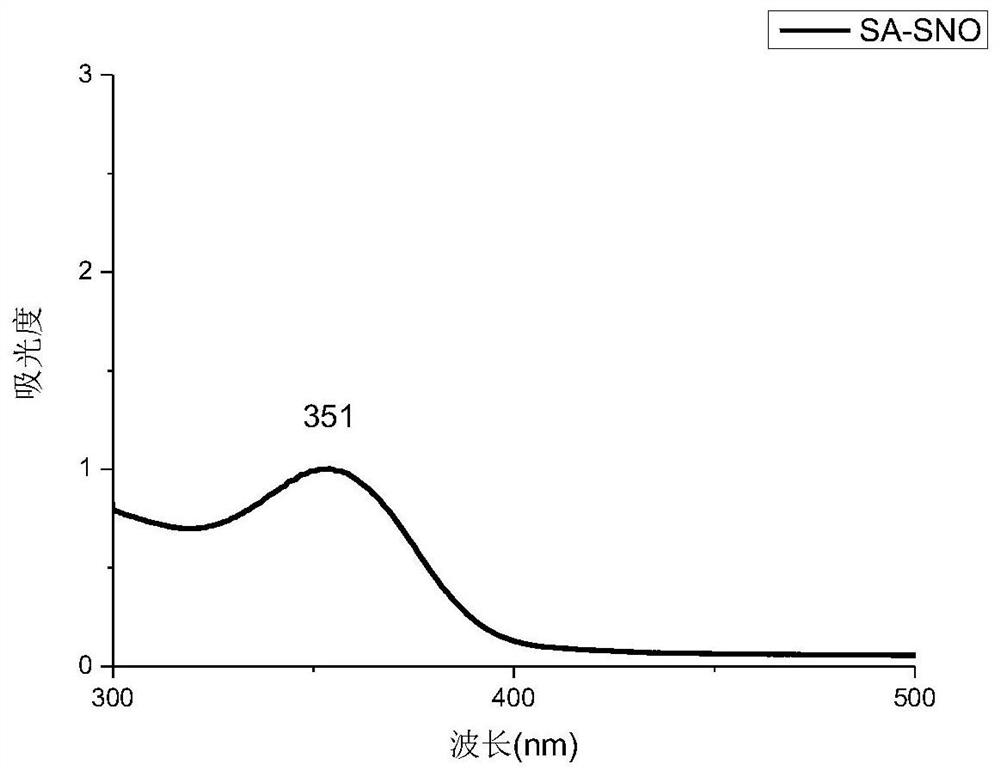 A kind of s-nitrosothiol/polysaccharide-based in-situ forming hydrogel and its preparation method and application