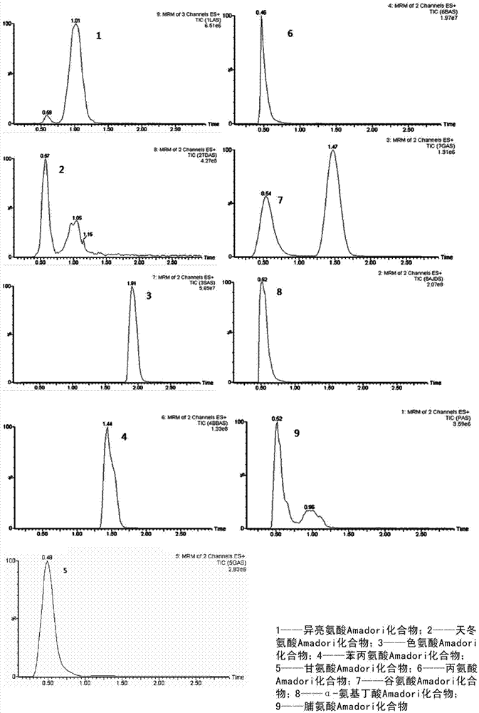 Method for simultaneously measuring Amadori compounds in tobaccos