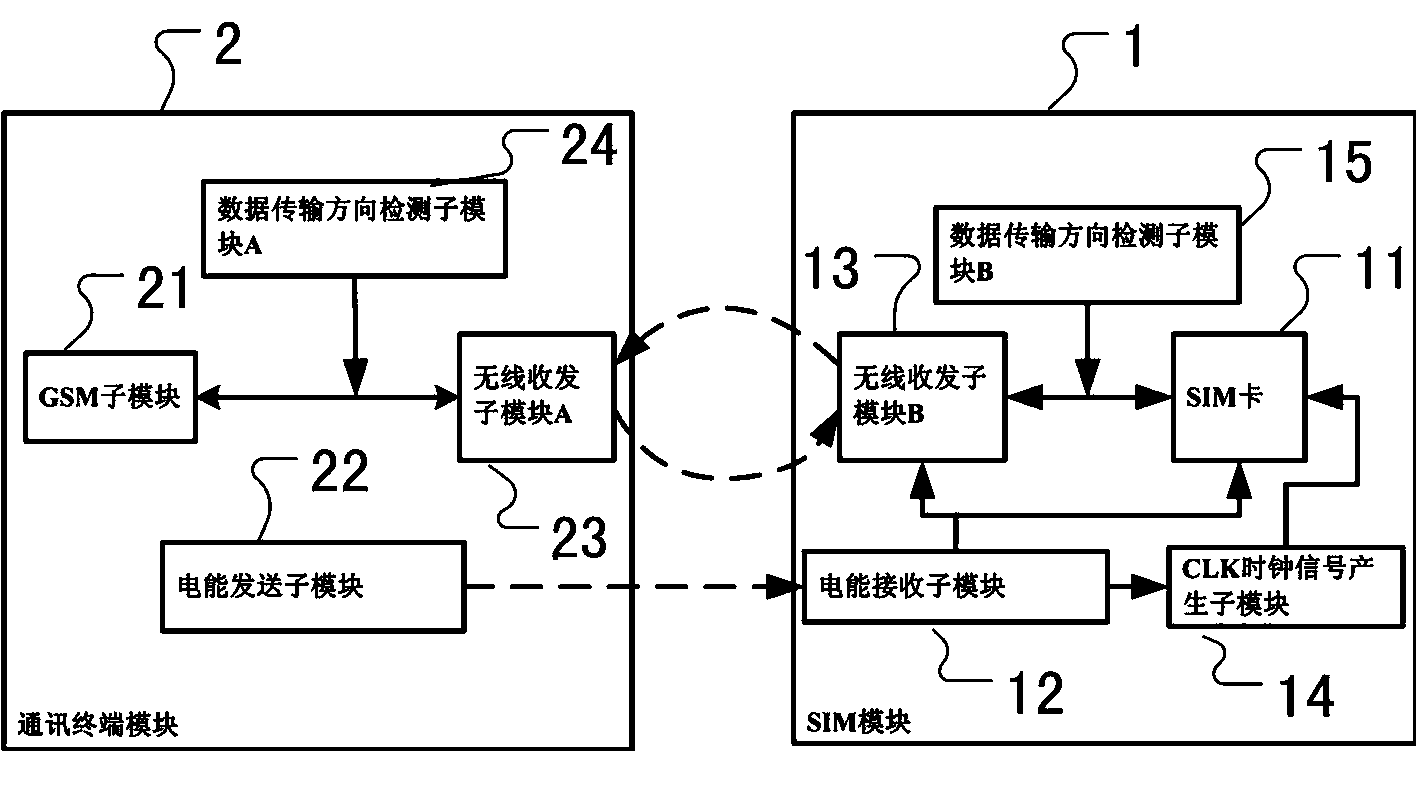 Wireless communication system of SIM (Subscriber Identity Module) card and communication method thereof