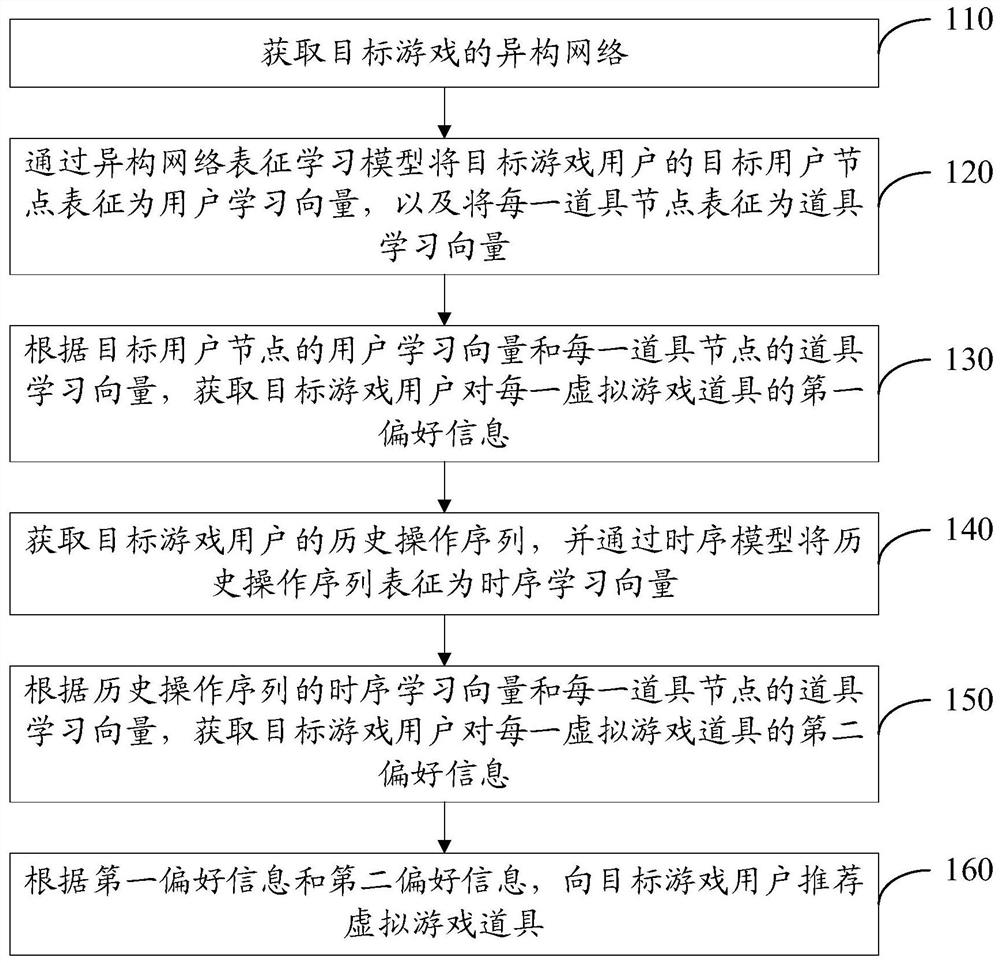 A virtual item recommendation method, device, and computer-readable storage medium