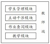 Remote tutoring type intelligent teaching system based on children education