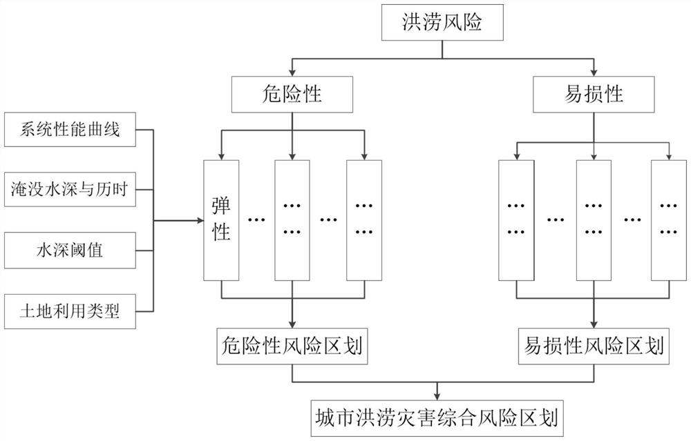 Urban flood disaster risk assessment method fused with elasticity