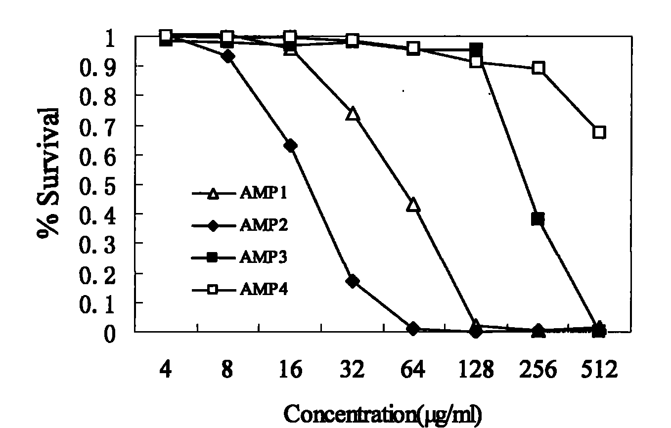 Preparation method and activity detection for antibacterial peptides