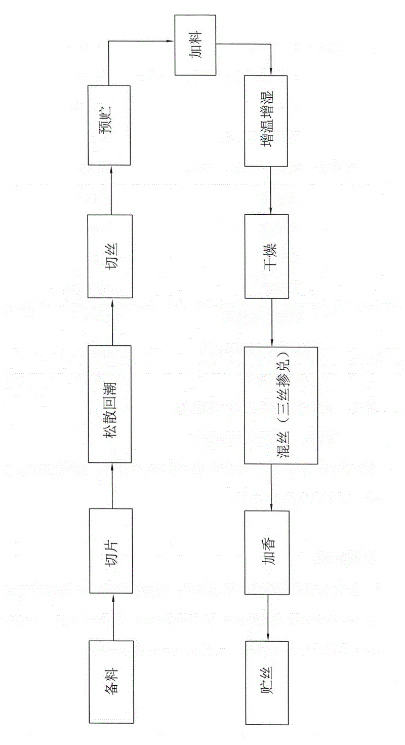 Tobacco shred processing and treating technology