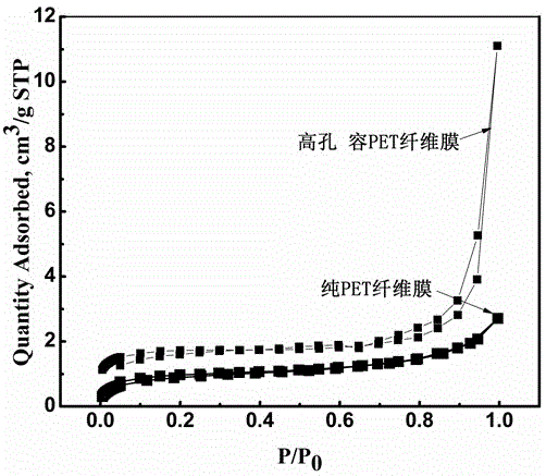 Preparation method for micro and nano PET fiber with large pore volumes