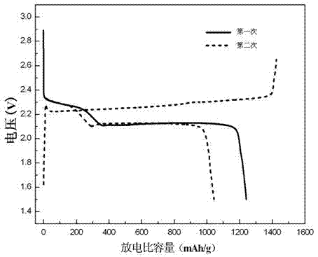 Elemental sulfur anode of secondary lithium-sulfur battery and preparation method of elemental sulfur anode