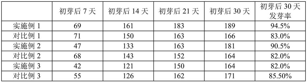 A kind of passion fruit seed processing method and sowing propagation method thereof