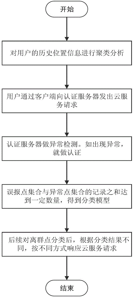 Dynamic authentication method of client side suitable for mobile cloud