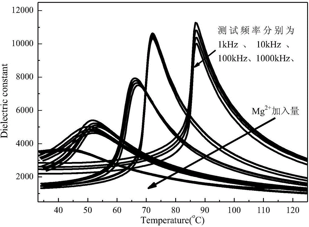 Preparation method of Ba(0.9-x)Sr0.1MgxTiO3 temperature-stable lead-free ceramic