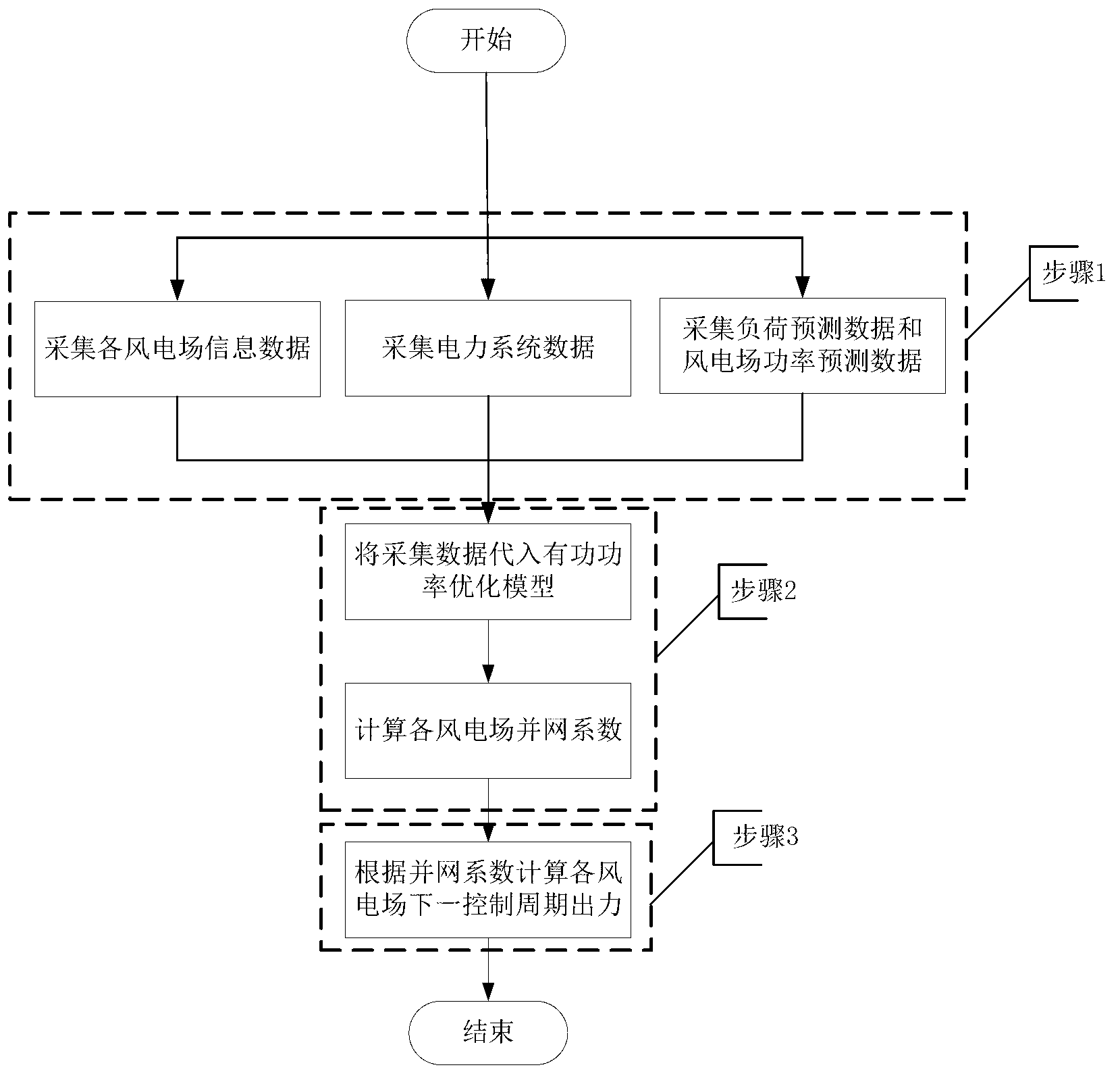 Control method of active power of clustered wind power plants
