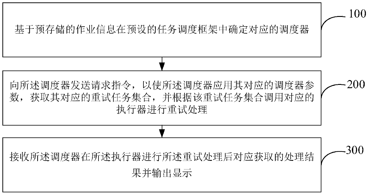 Distributed system background retry method and device - Eureka | Patsnap