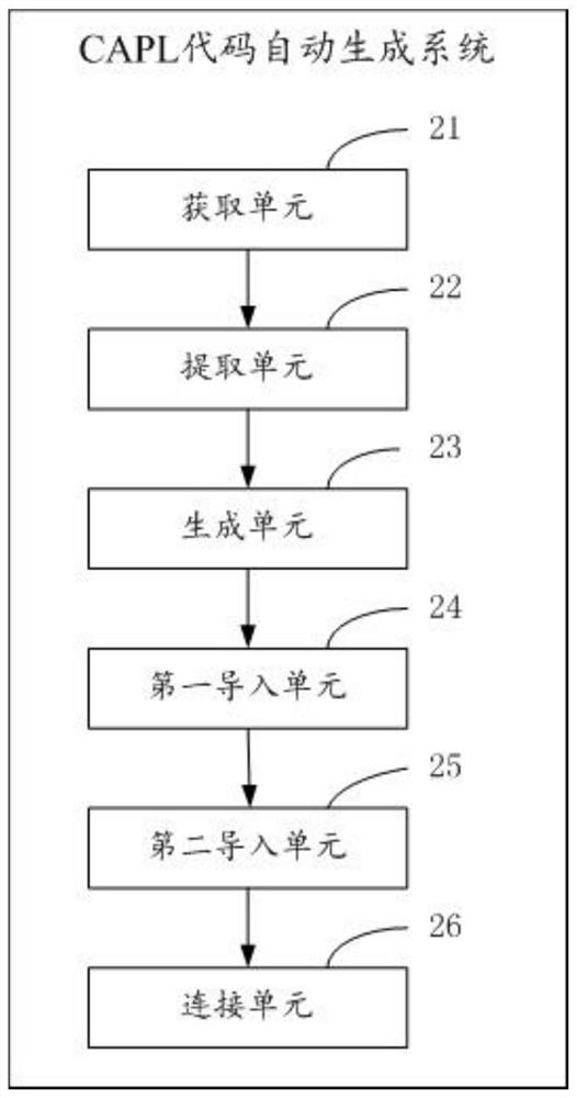 CAPL code automatic generation method and system and automobile