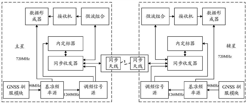 A satellite-borne synchronous transceiver device and signal processing method