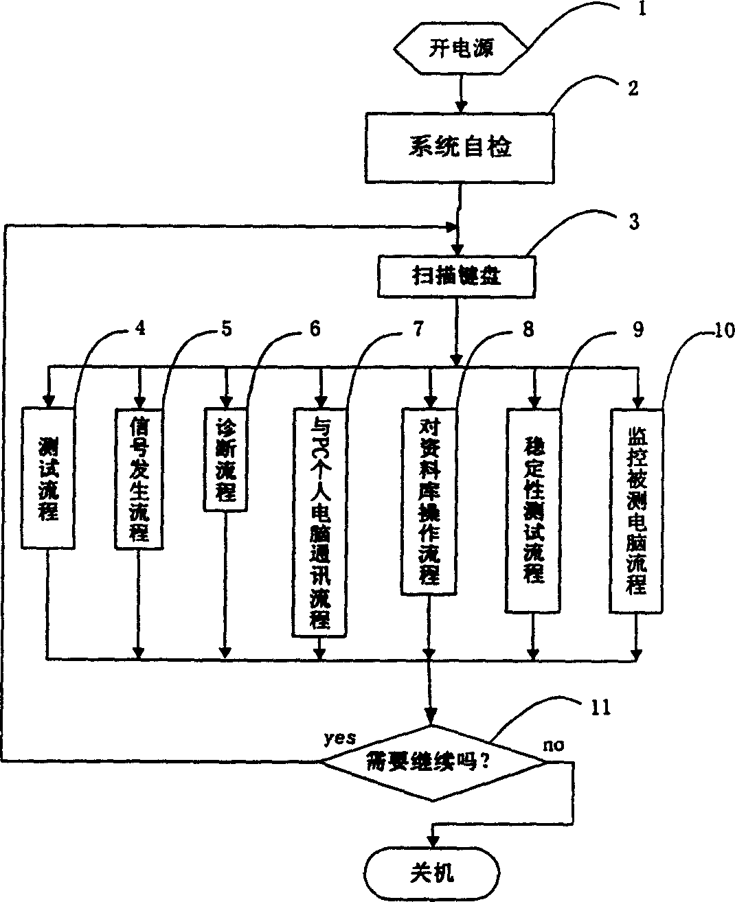 Computer detector and method for implementing computer testing instrument