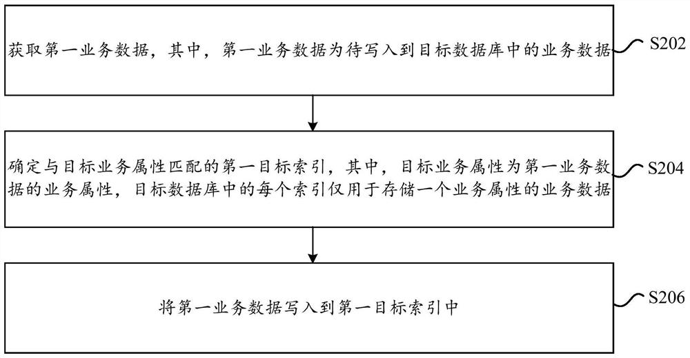 Business data processing method and device, electronic equipment and storage medium