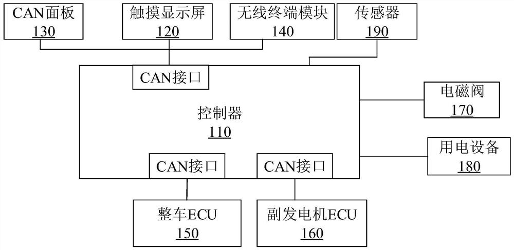 A platform-based control system for washing and sweeping cars and the washing and sweeping cars