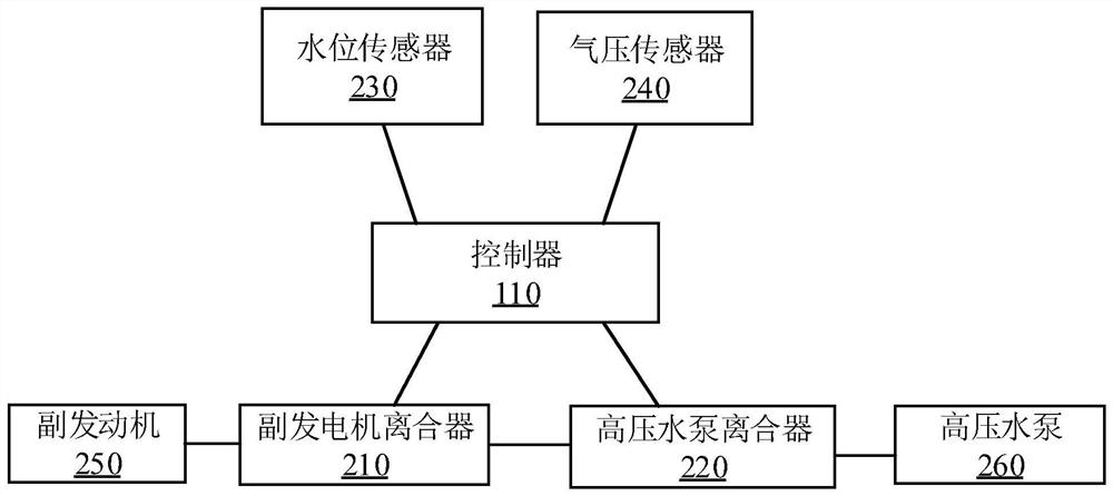 A platform-based control system for washing and sweeping cars and the washing and sweeping cars