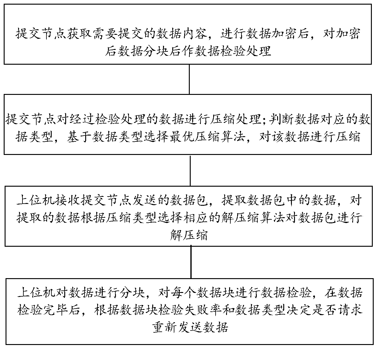 A method of submitting information