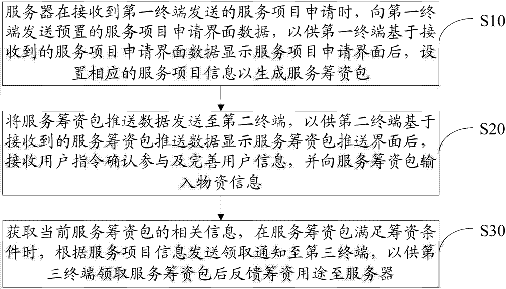 Data information processing method and server