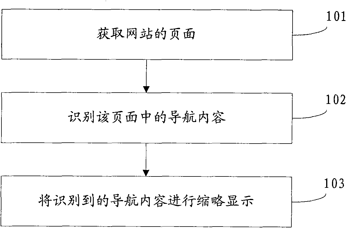 Navigation content display method and navigation content display device