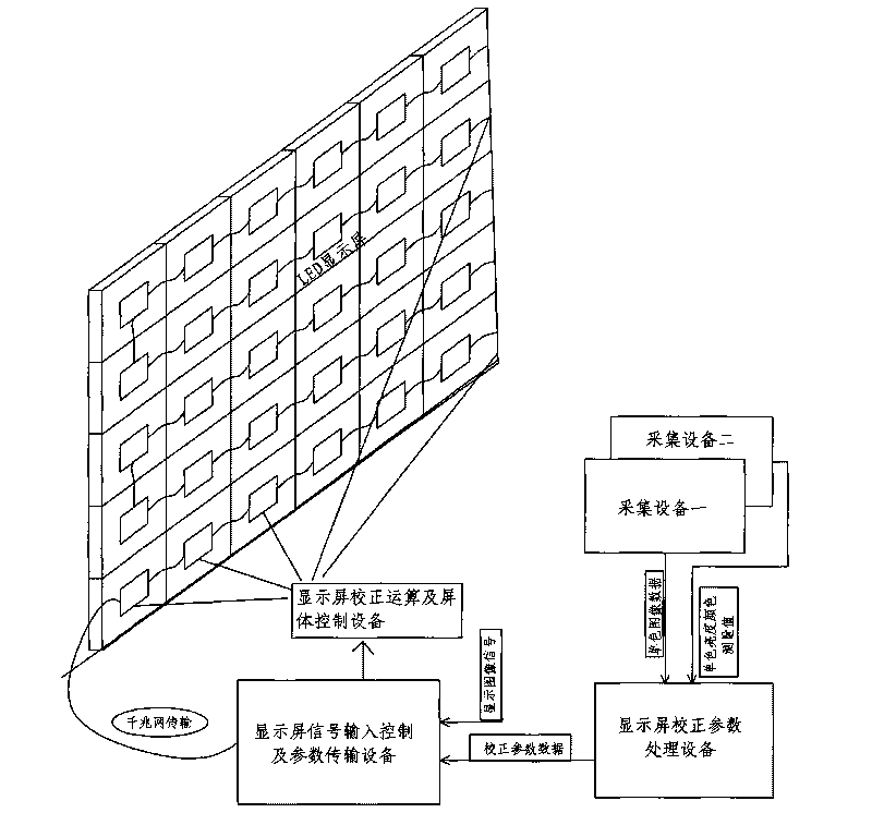 System and method for on-site point-by-point calibration of brightness and chrominance of the whole screen of LED display screen