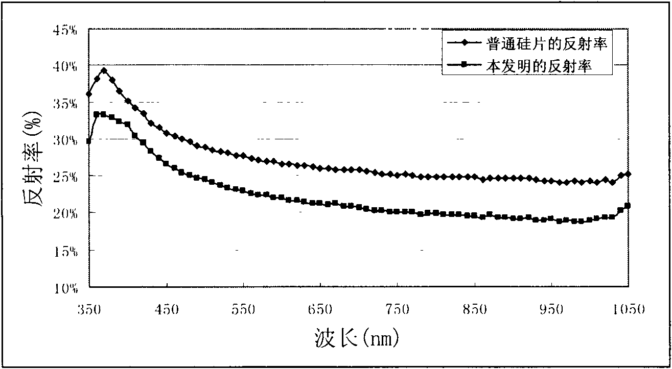 Preparation method of surface texture of polycrystalline silicon solar cell