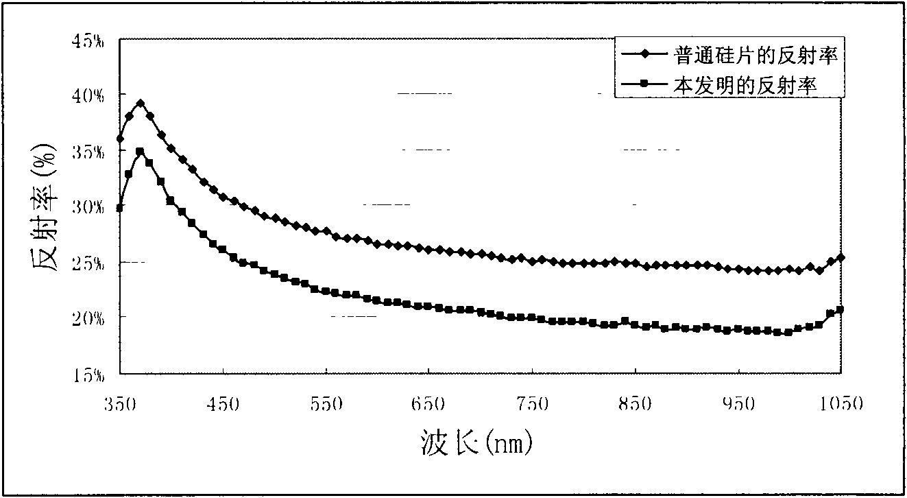 Preparation method of surface texture of polycrystalline silicon solar cell